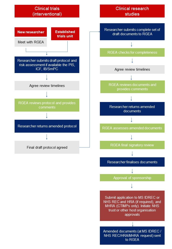 review process revised