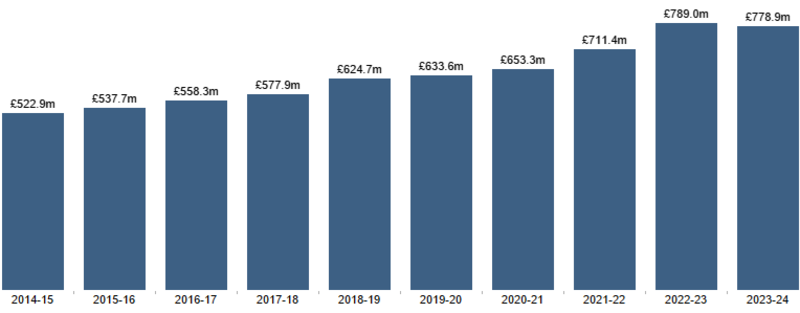 10yr income bar up to 202324